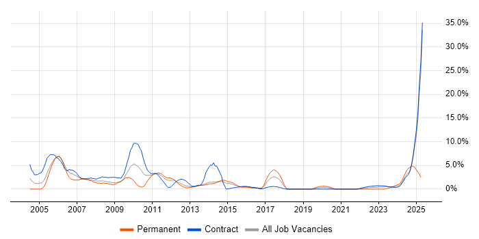 Job vacancy trend for SAN in Stevenage