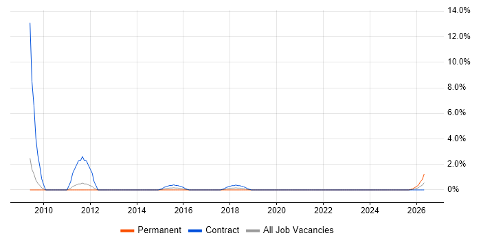 SAP Architect job vacancy trend in Stevenage