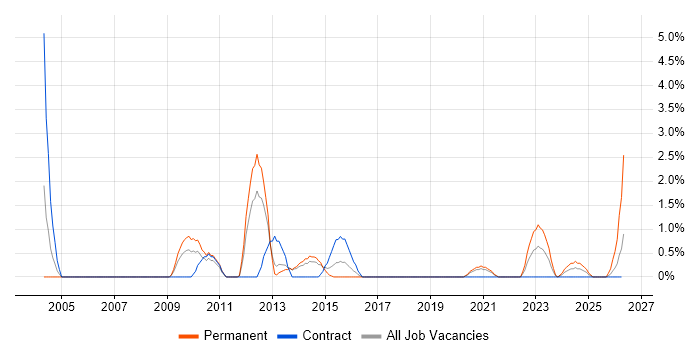 SAP Manager job vacancy trend in Stevenage
