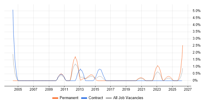 SAP Project Manager job vacancy trend in Stevenage