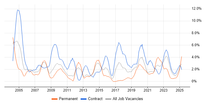 Job vacancy trend for SAP in Stevenage