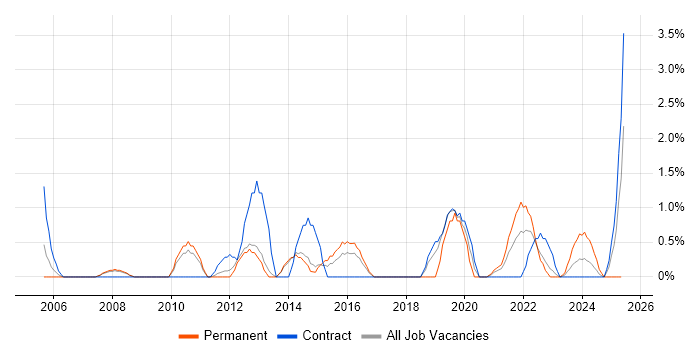 Job vacancy trend for SAS in Stevenage Job vacancy trend for SAS in Stevenage