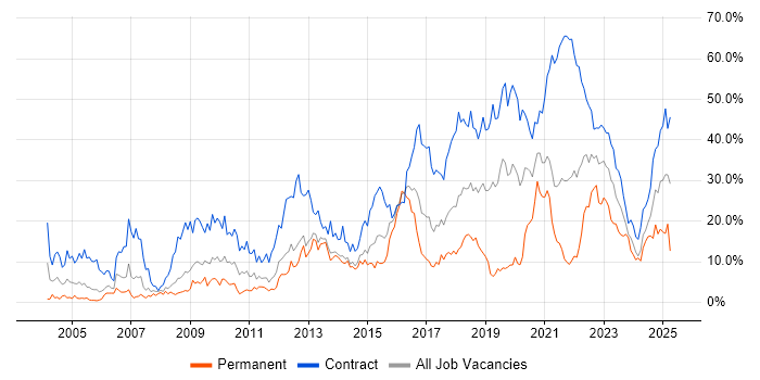 Job vacancy trend for SC Cleared in Stevenage Job vacancy trend for SC Cleared in Stevenage