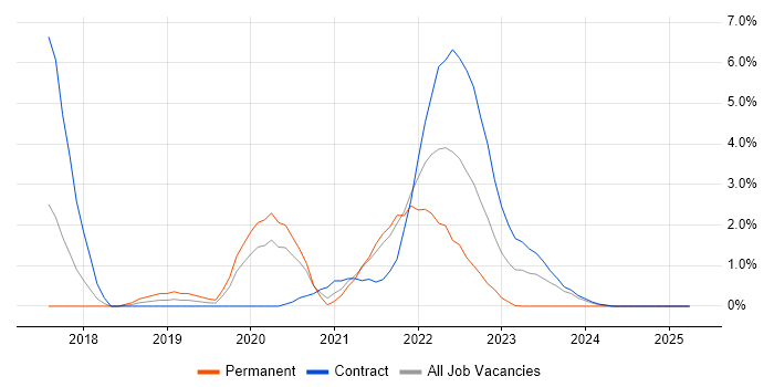 Job vacancy trend for Scaled Agile Framework in Stevenage Job vacancy trend for Scaled Agile Framework in Stevenage