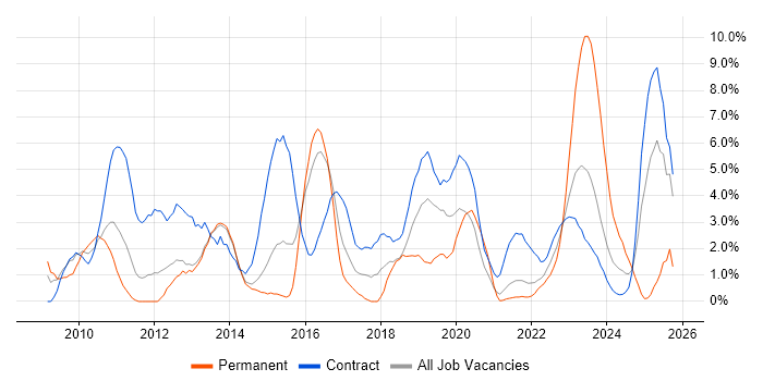 SCCM job vacancy trend in Stevenage
