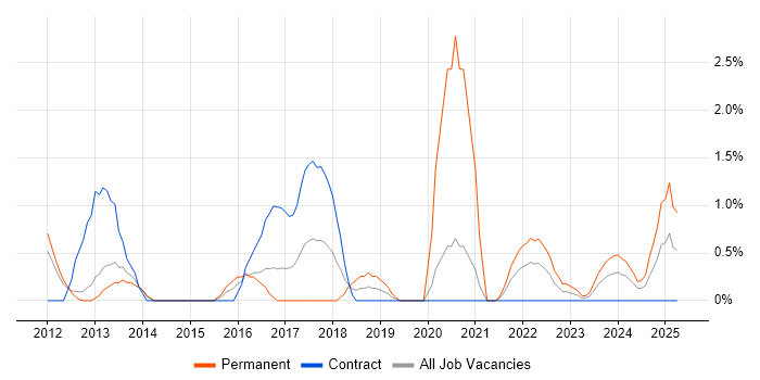 Job vacancy trend for Scenario Testing in Stevenage