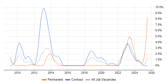 Job vacancy trend for SCOM in Stevenage