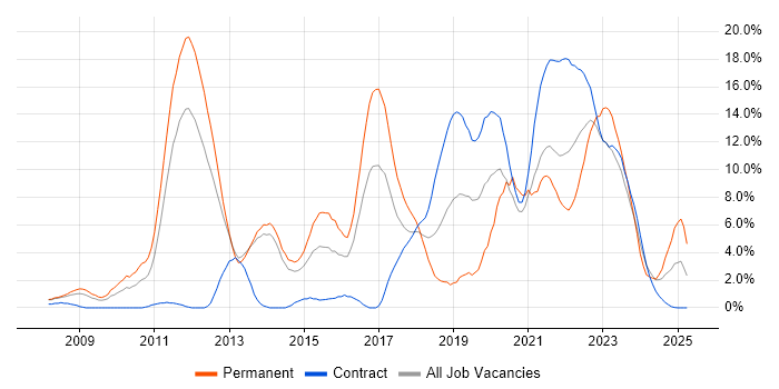 Job vacancy trend for Scrum in Stevenage Job vacancy trend for Scrum in Stevenage