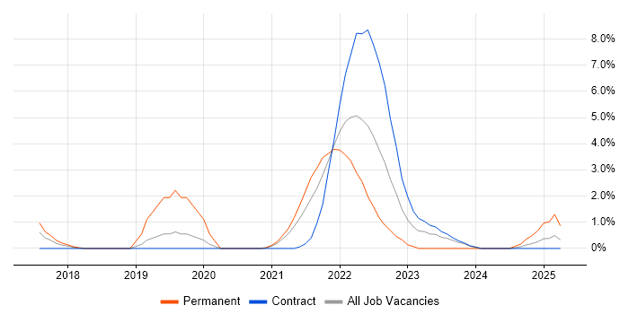 Job vacancy trend for Scrum Master in Stevenage