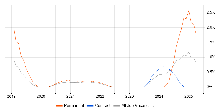 Job vacancy trend for SD-WAN in Stevenage