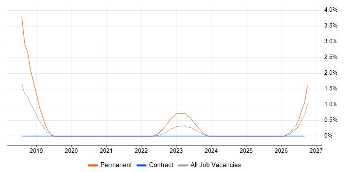 SDET job vacancy trend in Stevenage