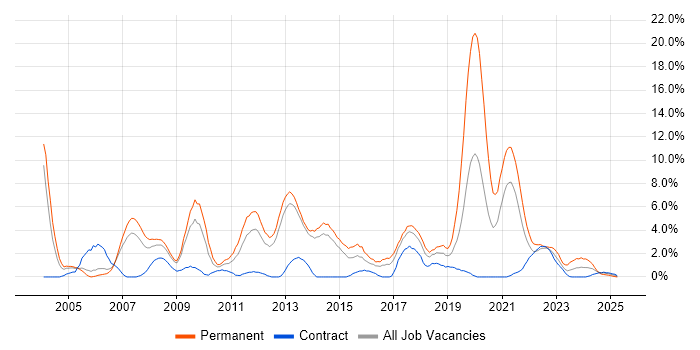 Job vacancy trend for SDLC in Stevenage Job vacancy trend for SDLC in Stevenage