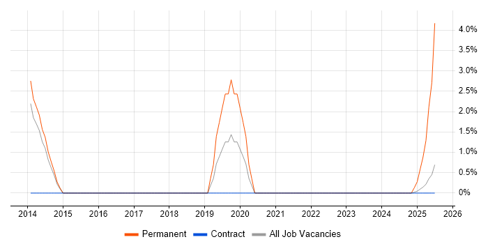 Job vacancy trend for RSA SecurID in Stevenage