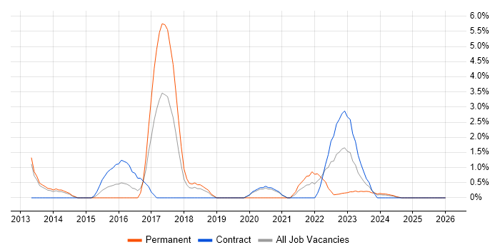 Security Architect job vacancy trend in Stevenage