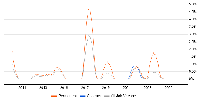 Security Architecture job vacancy trend in Stevenage