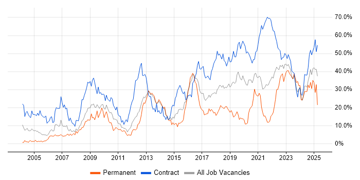 Job vacancy trend for Security Cleared in Stevenage Job vacancy trend for Security Cleared in Stevenage
