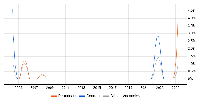 Job vacancy trend for Security Hardening in Stevenage