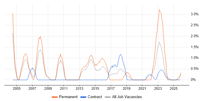 Security Manager job vacancy trend in Stevenage