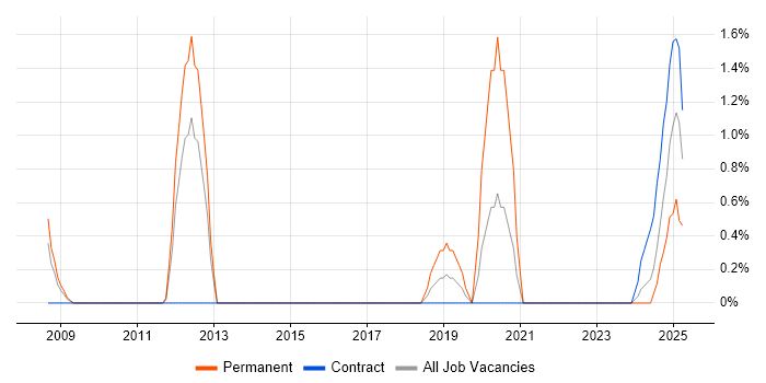 Job vacancy trend for Security Monitoring in Stevenage