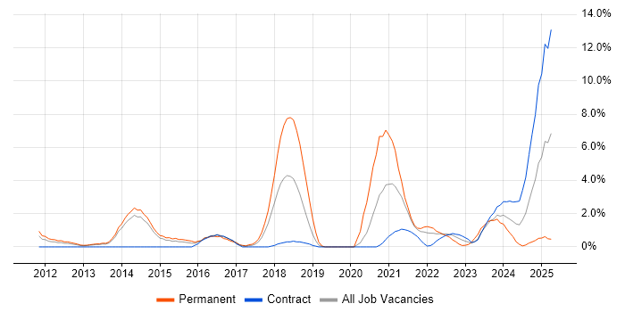 Job vacancy trend for Security Operations Centre in Stevenage