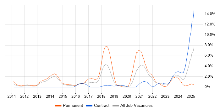 Job vacancy trend for Security Operations in Stevenage