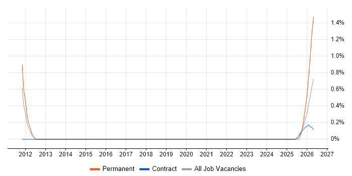 Security Posture job vacancy trend in Stevenage