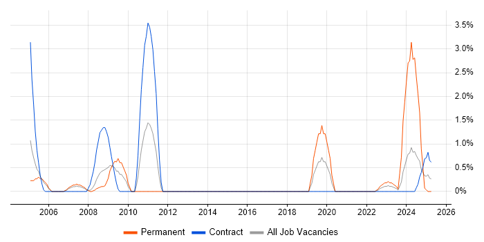 Job vacancy trend for Security Specialist in Stevenage Job vacancy trend for Security Specialist in Stevenage