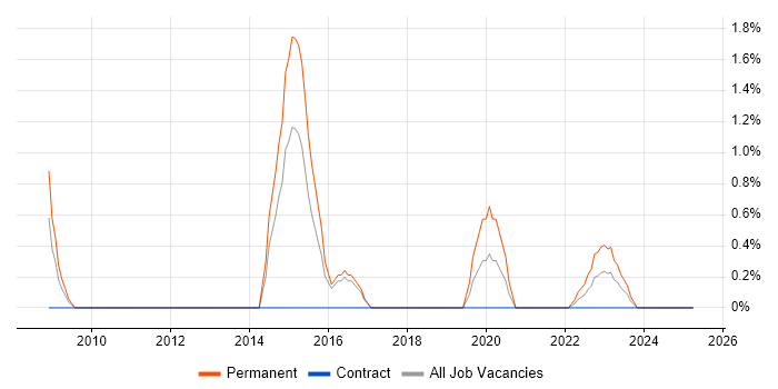 Job vacancy trend for Security Testing in Stevenage Job vacancy trend for Security Testing in Stevenage