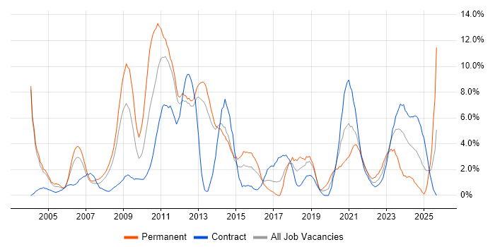 Self-Motivation job vacancy trend in Stevenage