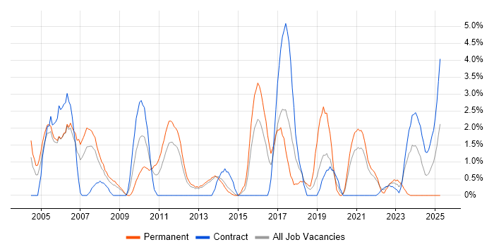 Job vacancy trend for Senior Analyst in Stevenage Job vacancy trend for Senior Analyst in Stevenage