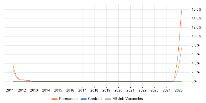 Job vacancy trend for Senior Applications Engineer in Stevenage