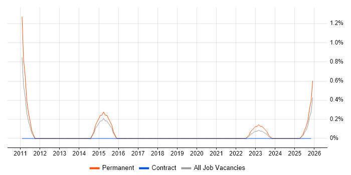Senior Data Warehouse Specialist job vacancy trend in Stevenage
