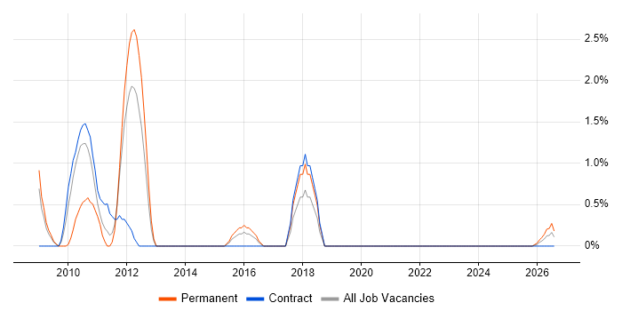 Senior Design Engineer job vacancy trend in Stevenage