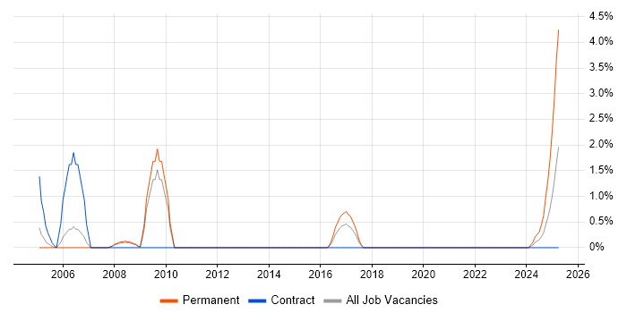 Job vacancy trend for Senior Designer in Stevenage Job vacancy trend for Senior Designer in Stevenage