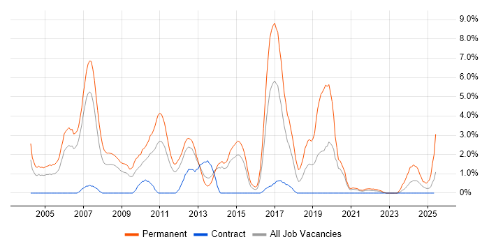 Job vacancy trend for Senior Developer in Stevenage Job vacancy trend for Senior Developer in Stevenage