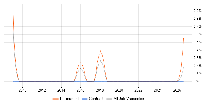 Senior Electronics Design Engineer job vacancy trend in Stevenage
