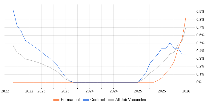 Senior IT Buyer job vacancy trend in Stevenage