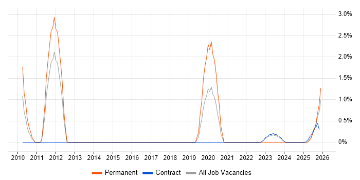 Senior Linux Engineer job vacancy trend in Stevenage