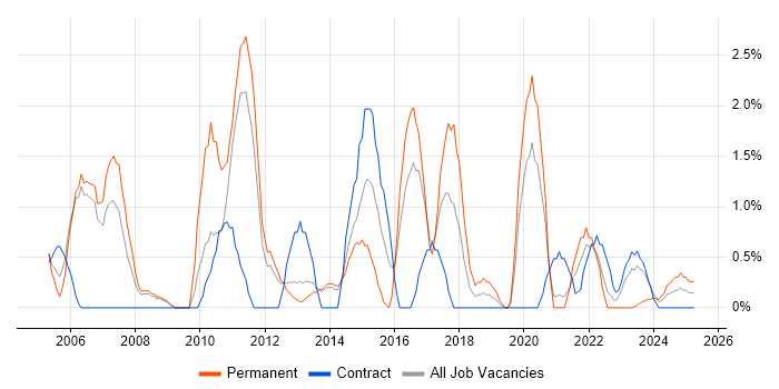 Job vacancy trend for Senior Manager in Stevenage