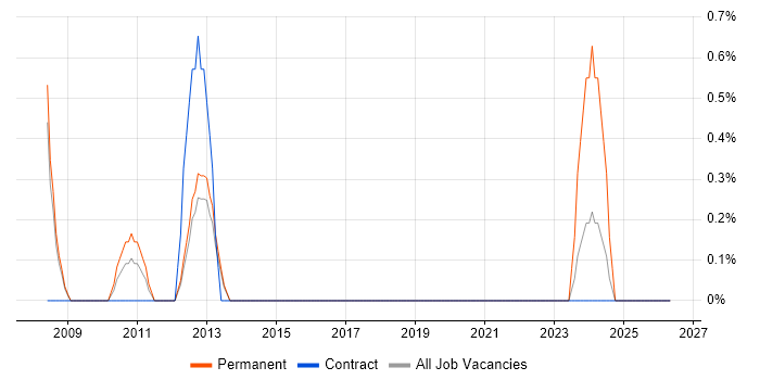 Senior PHP Developer job vacancy trend in Stevenage