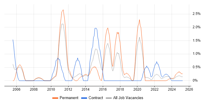 Job vacancy trend for Senior Project Manager in Stevenage Job vacancy trend for Senior Project Manager in Stevenage