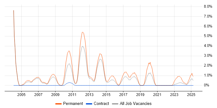 Job vacancy trend for Senior Software Engineer in Stevenage Job vacancy trend for Senior Software Engineer in Stevenage