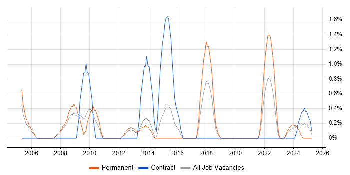 Job vacancy trend for Senior Systems Engineer in Stevenage Job vacancy trend for Senior Systems Engineer in Stevenage