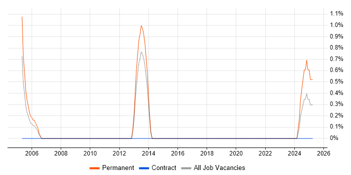 Job vacancy trend for Senior Technical Engineer in Stevenage