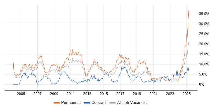 Job vacancy trend for Senior in Stevenage