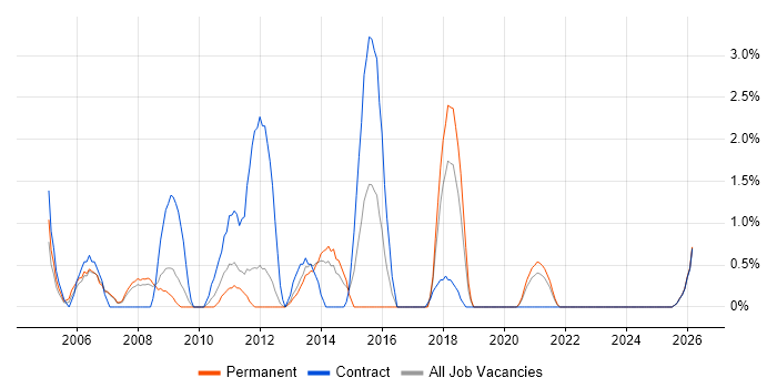 Server Management job vacancy trend in Stevenage
