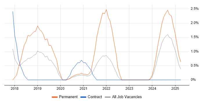 Job vacancy trend for Serverless in Stevenage Job vacancy trend for Serverless in Stevenage