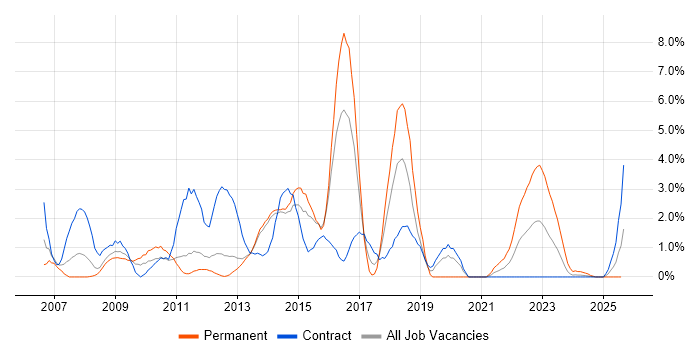 Job vacancy trend for Service Analyst in Stevenage Job vacancy trend for Service Analyst in Stevenage