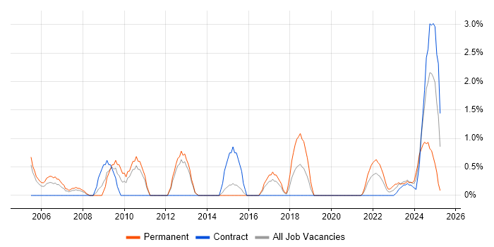 Job vacancy trend for Service Delivery Manager in Stevenage Job vacancy trend for Service Delivery Manager in Stevenage