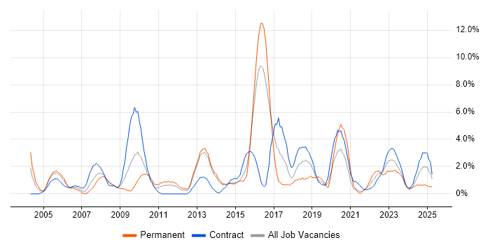 Job vacancy trend for Service Management in Stevenage